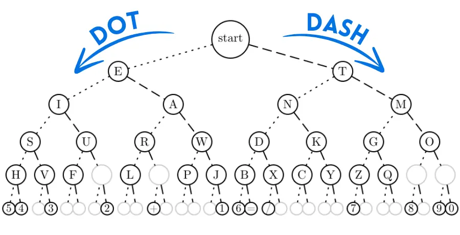 morse code tree chart